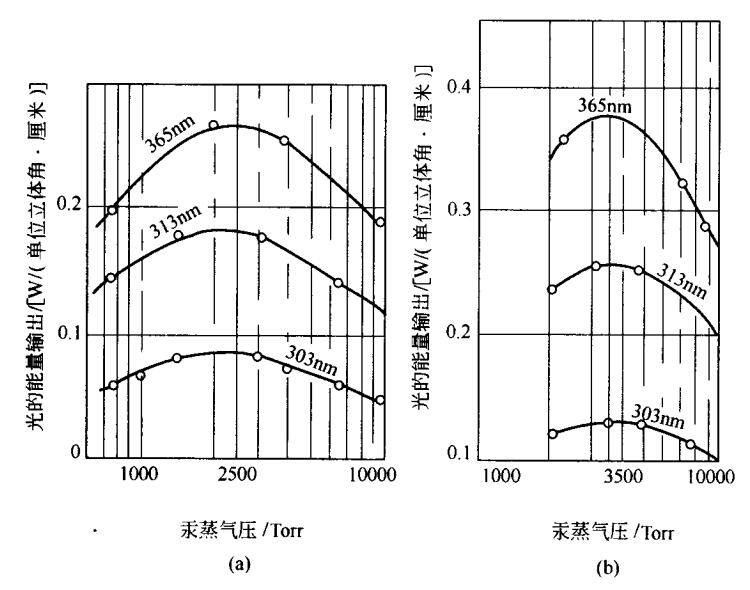 UV光強度與汞蒸氣壓的關系